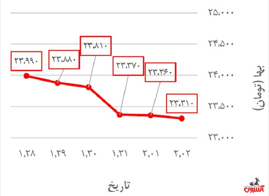 تغییرات قیمت دلار آزاد در 28 فروردین تا 2 اردیبهشت 1400